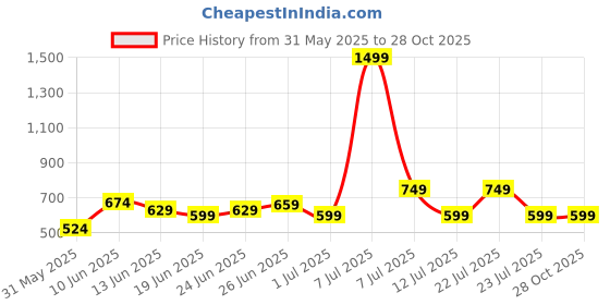 myntra.com Celio Men Solid Polo Collar Cotton T-shirt celio Price History Graph from 31 May 2025 to 28 Oct 2025