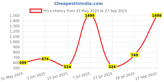 myntra.com Celio Men Solid Polo Collar Cotton T-shirt celio Price History Graph from 31 May 2025 to 27 Sep 2025