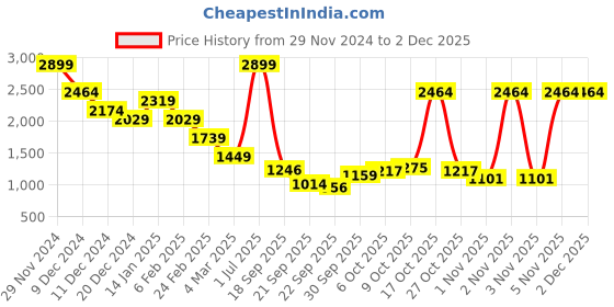 myntra.com Celio Men Solid Pullover celio Price History Graph from 29 Nov 2024 to 1 Dec 2025