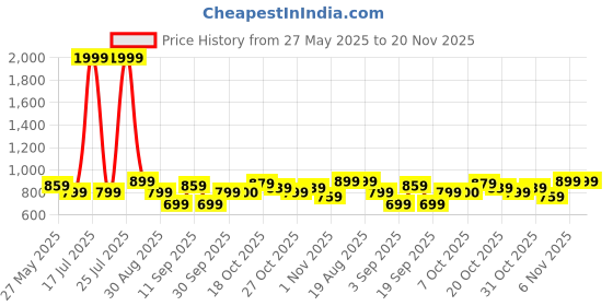 myntra.com Celio Men Solid Pullover Cotton Sweater celio Price History Graph from 27 May 2025 to 20 Nov 2025