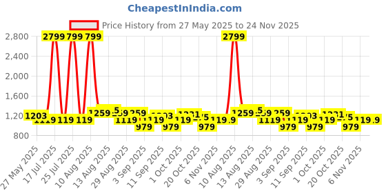 myntra.com Celio Men Solid Pullover Cotton Sweater celio Price History Graph from 27 May 2025 to 24 Nov 2025