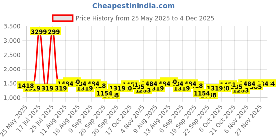 myntra.com Celio Men Solid Pullover Cotton Sweatshirt celio Price History Graph from 25 May 2025 to 4 Dec 2025