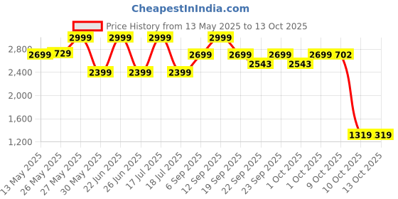 myntra.com Celio Men Solid Regular Fit Bermuda Shorts celio Price History Graph from 13 May 2025 to 12 Oct 2025