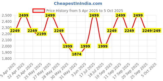 myntra.com Celio Men Solid Regular Fit Cotton Basic Shorts celio Price History Graph from 5 Apr 2025 to 4 Oct 2025