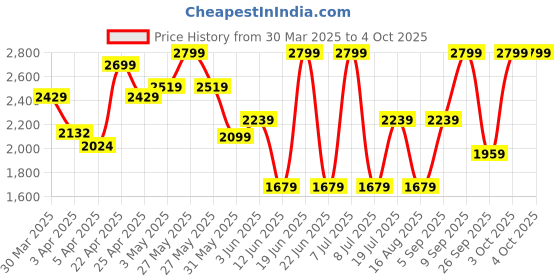 myntra.com Celio Men Solid Regular Fit Cotton Denim Bermuda Shorts celio Price History Graph from 30 Mar 2025 to 4 Oct 2025