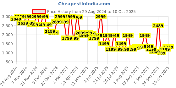 myntra.com Celio Men Solid Regular Fit Cotton Twill Jeans celio Price History Graph from 29 Aug 2024 to 10 Oct 2025