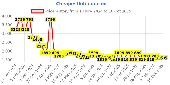 myntra.com Celio Men  Solid Regular Fit Easy Wash Trousers celio Price History Graph from 13 Nov 2024 to 16 Oct 2025