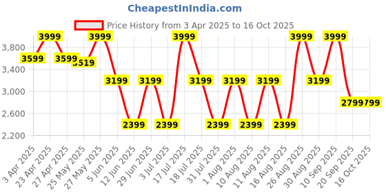 myntra.com Celio Men Solid Regular Fit Trousers celio Price History Graph from 3 Apr 2025 to 16 Oct 2025