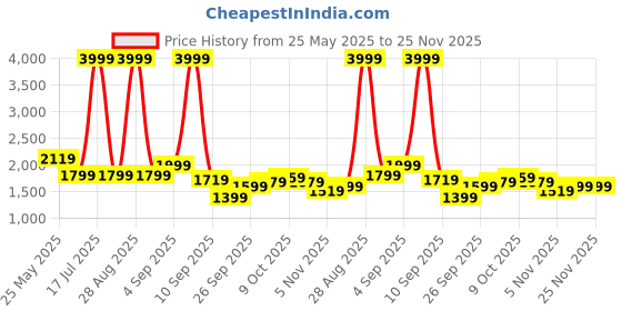 myntra.com Celio Men Solid Regular Sweatshirt celio Price History Graph from 25 May 2025 to 25 Nov 2025