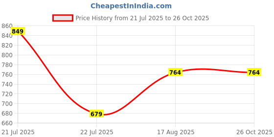 myntra.com Celio Men Solid Round Neck Cotton Boxy T-Shirt celio Price History Graph from 21 Jul 2025 to 25 Oct 2025