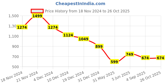 myntra.com Celio Men Solid Round Neck Cotton Oversized T-shirt celio Price History Graph from 18 Nov 2024 to 26 Oct 2025
