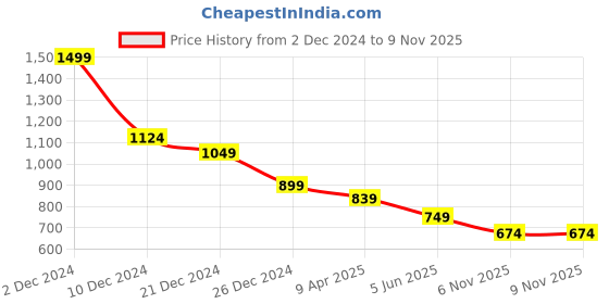 myntra.com Celio Men Solid Round Neck Cotton Oversized T-shirt celio Price History Graph from 2 Dec 2024 to 6 Nov 2025