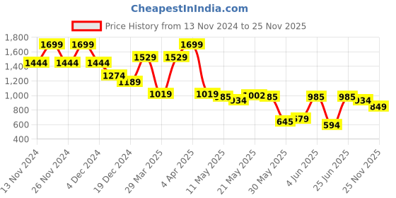 myntra.com Celio Men Solid Round Neck Cotton T-shirt celio Price History Graph from 13 Nov 2024 to 25 Nov 2025