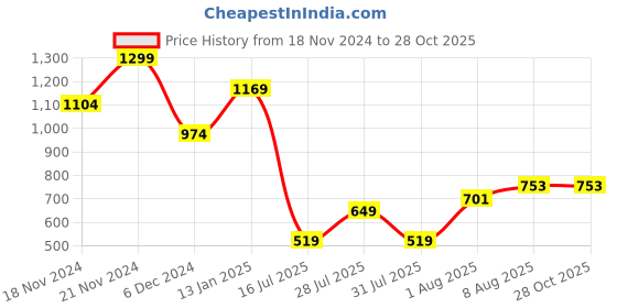 myntra.com Celio Men Solid Round Neck Cotton T-Shirt celio Price History Graph from 18 Nov 2024 to 28 Oct 2025