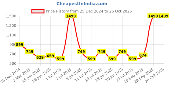 myntra.com Celio Men Solid Round Neck Cotton T-Shirt celio Price History Graph from 25 Dec 2024 to 26 Oct 2025