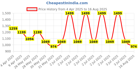 myntra.com Celio Men Solid Round Neck Cotton T-shirt celio Price History Graph from 4 Apr 2025 to 16 Aug 2025
