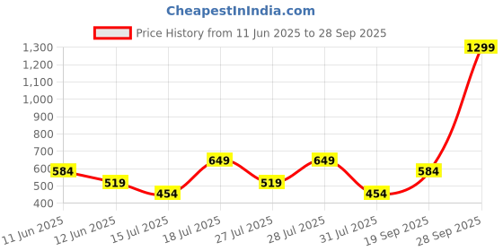 myntra.com Celio Men Solid Round Neck Cotton T-shirt celio Price History Graph from 11 Jun 2025 to 28 Sep 2025