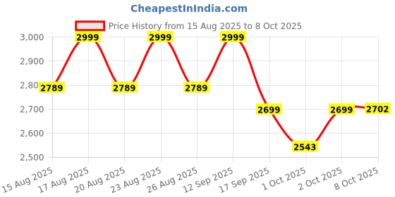 myntra.com Celio Men Solid Self Design Regular Trousers celio Price History Graph from 15 Aug 2025 to 8 Oct 2025