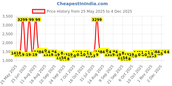 myntra.com Celio Men Solid Self Design Round Neck Pullover Cotton Sweater celio Price History Graph from 25 May 2025 to 4 Dec 2025