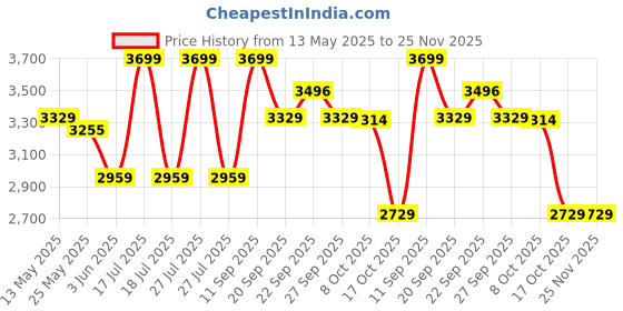 myntra.com Celio Men Solid Slim Fit Regular Trousers celio Price History Graph from 13 May 2025 to 25 Nov 2025