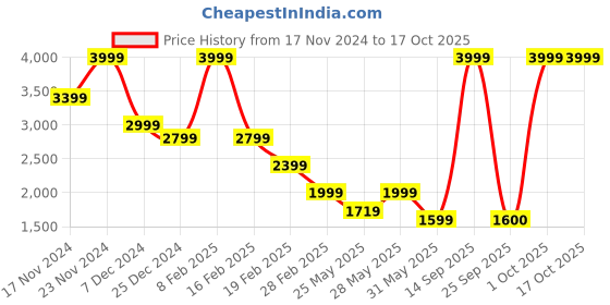 myntra.com Celio Men Solid Spread Collar Tailored Jacket celio Price History Graph from 17 Nov 2024 to 17 Oct 2025