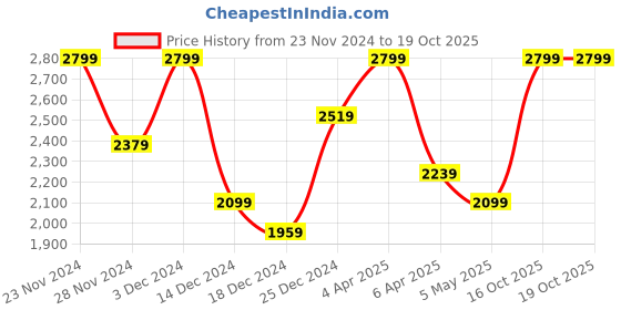 myntra.com Celio Men Solid Straight Fit Basic Denim Jeans celio Price History Graph from 23 Nov 2024 to 18 Oct 2025