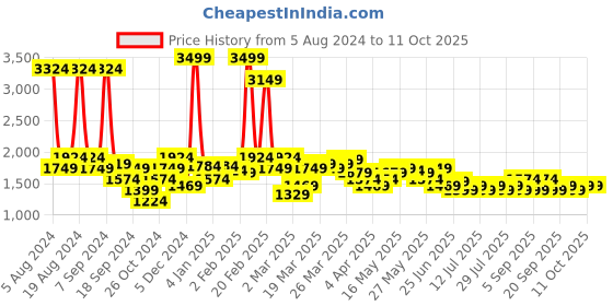 myntra.com Celio Men Solid Sweatshirt celio Price History Graph from 5 Aug 2024 to 11 Oct 2025