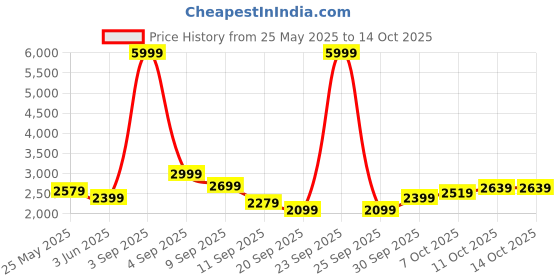 myntra.com Celio Men Solid Tailored Jacket celio Price History Graph from 25 May 2025 to 13 Oct 2025