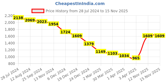 myntra.com Celio Men Spread Collar Dyed Casual Shirt celio Price History Graph from 28 Jul 2024 to 15 Nov 2025