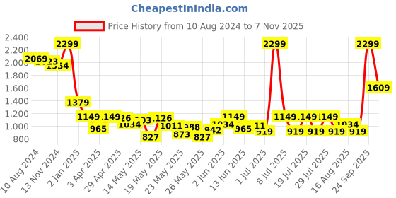 myntra.com Celio Men Spread Collar Dyed Casual Shirt celio Price History Graph from 10 Aug 2024 to 7 Nov 2025