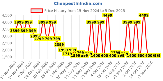 myntra.com Celio Men Spread Collar Solid Cotton Casual Tailored Jacket celio Price History Graph from 15 Nov 2024 to 5 Dec 2025