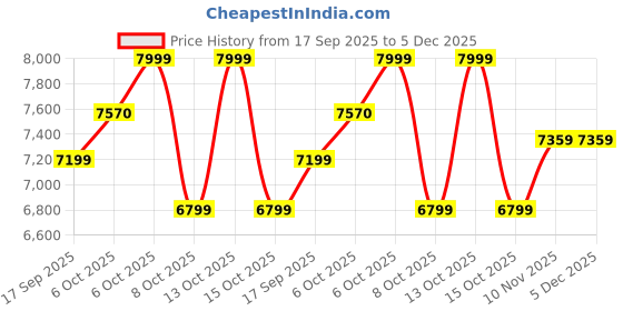 myntra.com Celio Men Spread Collar Solid Leather Jacket celio Price History Graph from 17 Sep 2025 to 5 Dec 2025