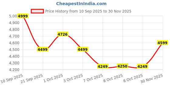myntra.com Celio Men Spread Collar Solid Lightweight Denim Jacket celio Price History Graph from 10 Sep 2025 to 30 Nov 2025
