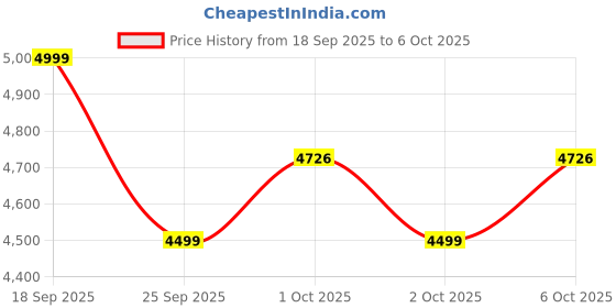 myntra.com Celio Men Spread Collar Solid Lightweight Denim Jacket celio Price History Graph from 18 Sep 2025 to 4 Oct 2025