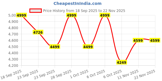 myntra.com Celio Men Spread Collar Solid Lightweight Denim Jacket celio Price History Graph from 18 Sep 2025 to 22 Nov 2025