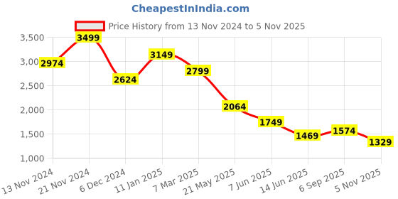 myntra.com Celio Men Spread Collar Solid Pockets Casual Oversized Shirt celio Price History Graph from 13 Nov 2024 to 5 Nov 2025