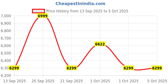 myntra.com Celio Men Spread Collar Solid Tailored Linen Cotton Jacket celio Price History Graph from 13 Sep 2025 to 5 Oct 2025