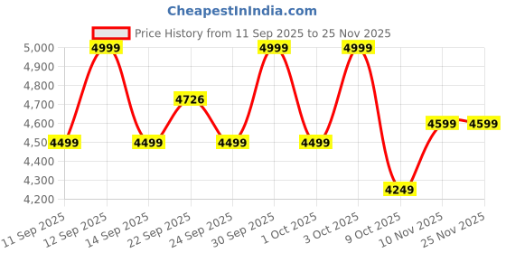 myntra.com Celio Men Stand Collar Solid Bomber Cotton Jacket celio Price History Graph from 11 Sep 2025 to 25 Nov 2025