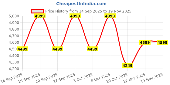 myntra.com Celio Men Stand Collar Solid Bomber Cotton Jacket celio Price History Graph from 14 Sep 2025 to 19 Nov 2025