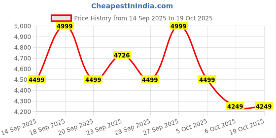 myntra.com Celio Men Stand Collar Solid Bomber Cotton Jacket celio Price History Graph from 14 Sep 2025 to 17 Oct 2025