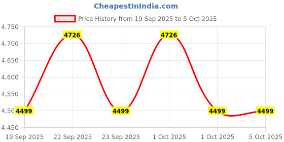 myntra.com Celio Men Stand Collar Solid Puffer Jacket celio Price History Graph from 19 Sep 2025 to 4 Oct 2025