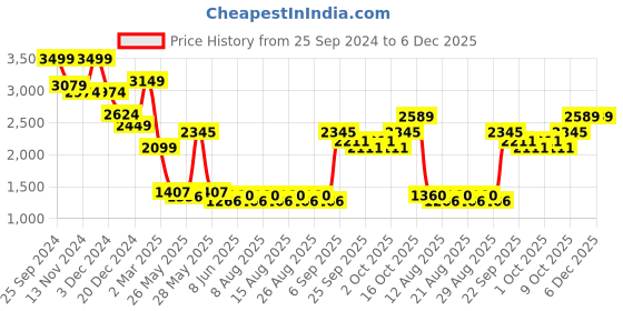 myntra.com Celio Men Straight Fit Chinos Trousers celio Price History Graph from 25 Sep 2024 to 6 Dec 2025