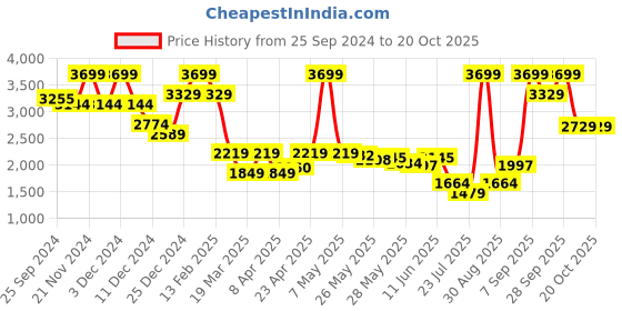 myntra.com Celio Men Straight Fit Drawstring Cargos Trousers celio Price History Graph from 25 Sep 2024 to 20 Oct 2025