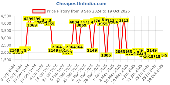 myntra.com Celio Men Straight Fit Low Distress Light Fade Jeans celio Price History Graph from 8 Sep 2024 to 18 Oct 2025