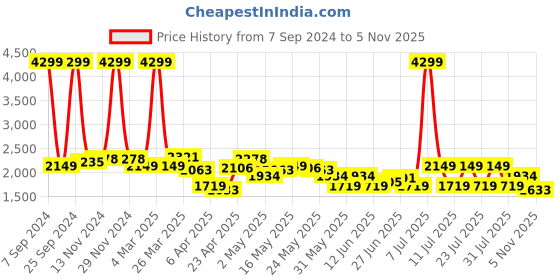 myntra.com Celio Men Straight Fit Mid-Rise Clean Look Stretchable Jeans celio Price History Graph from 7 Sep 2024 to 5 Nov 2025