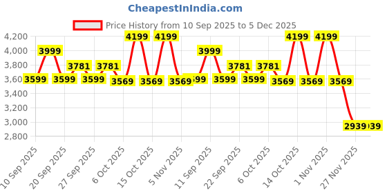 myntra.com Celio Men Straight Fit Mid-Rise Cotton Regular Trousers celio Price History Graph from 10 Sep 2025 to 4 Dec 2025