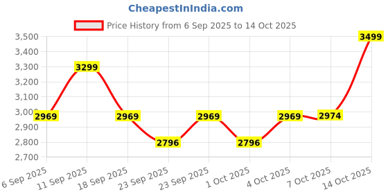 myntra.com Celio Men Straight Fit Trousers celio Price History Graph from 6 Sep 2025 to 14 Oct 2025