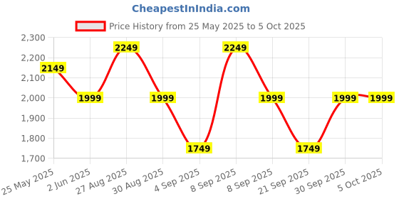 myntra.com Celio Men Striped Crop Open Front Jacket celio Price History Graph from 25 May 2025 to 4 Oct 2025