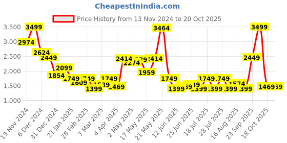 myntra.com Celio Men Striped Cuban Collar Casual Shirt celio Price History Graph from 13 Nov 2024 to 20 Oct 2025