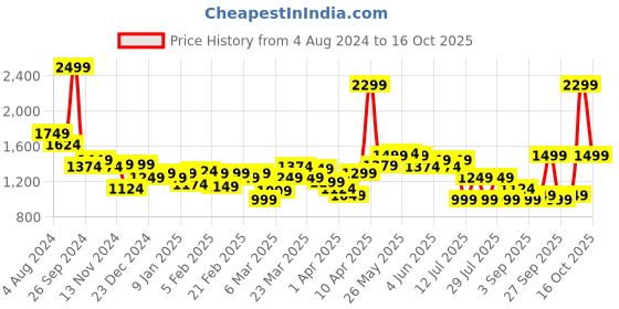 myntra.com Celio Men Striped Mid Rise Regular Shorts celio Price History Graph from 4 Aug 2024 to 14 Oct 2025